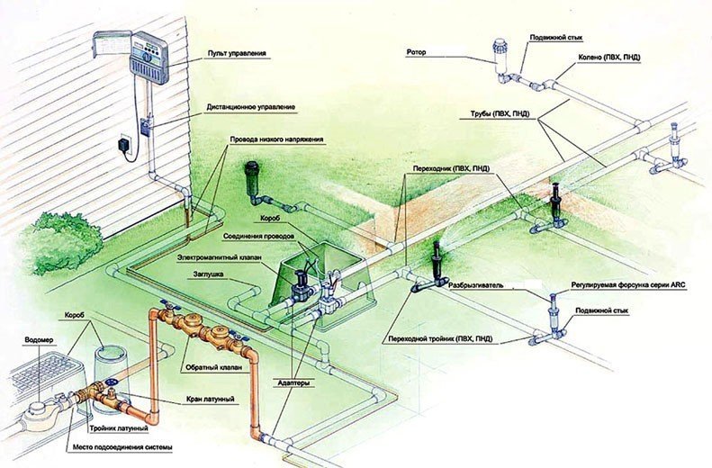 Сау автоматическая система полива газона схема